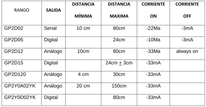 Tabla II.2 2  Rangos Comparativos de los sensores Sharp 