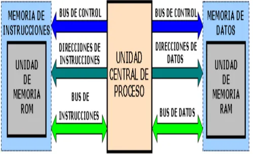 Figura II.16. Arquitectura Harvard 