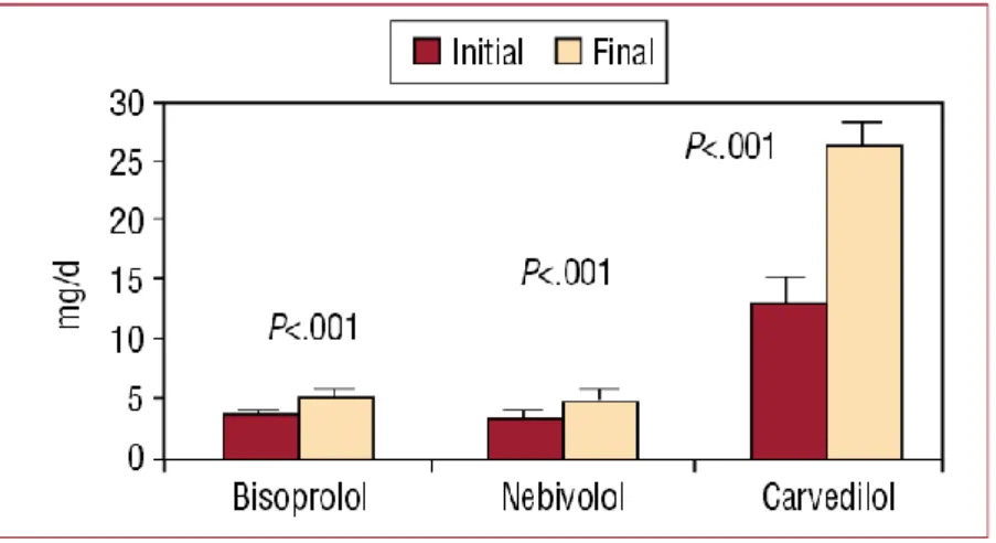 Figure 1. Mean dose of bisoprolol, nebivolol and carvedilol in the series of patients on hospital discharge (baseline visit) and at 3  months (final visit) 