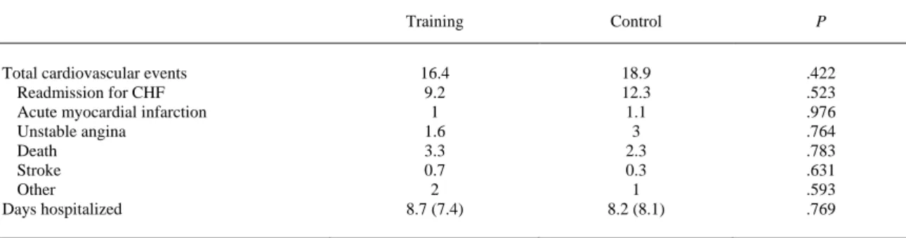 Table 3. Incidence of Events at 3 Months in the Training Group and the Control Group 