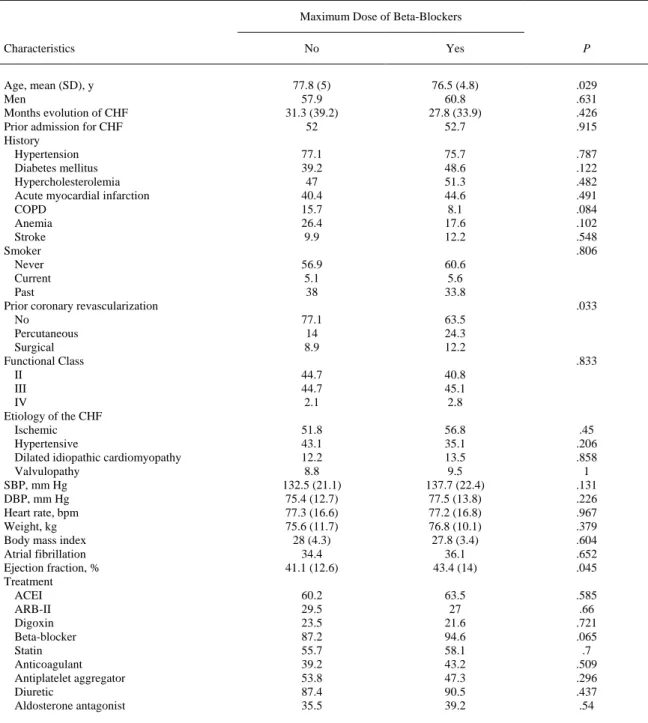 Table 4. Patients Characteristics at the Initial Visit, by Achievement of the Maximum Dose and/or the Maximum Tolerated Dose of  Beta-Blockers at 3 Months 
