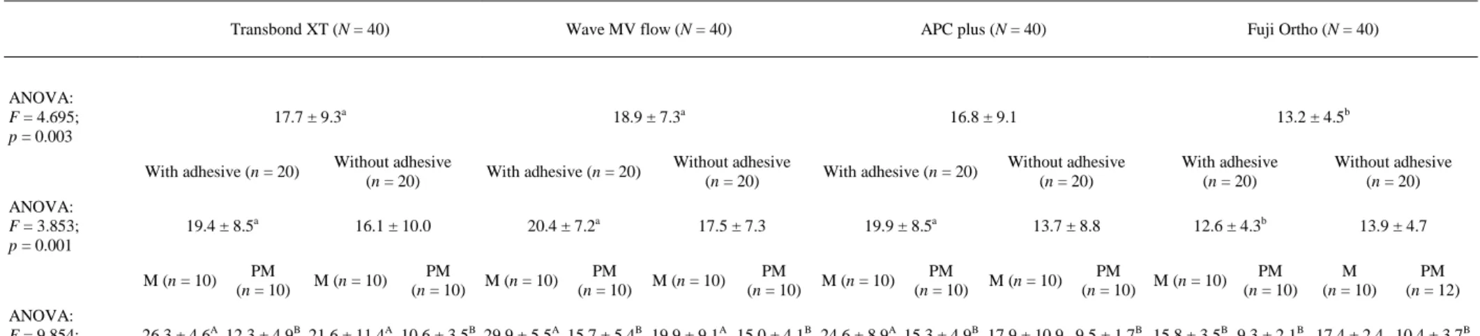 Table 1. Descriptive statistics of SBS (MPa) within subgroups tested by one-way ANOVA tests and student t-test using XT