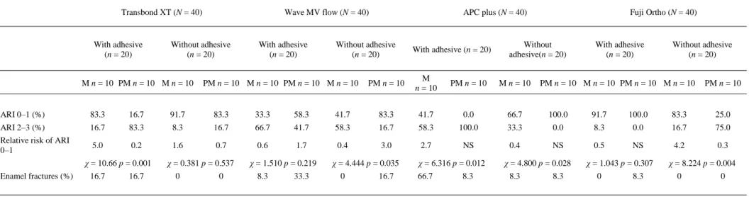 Table 2. ARI: scores registered on the enamel surface after debonding composite groups (n = 160)