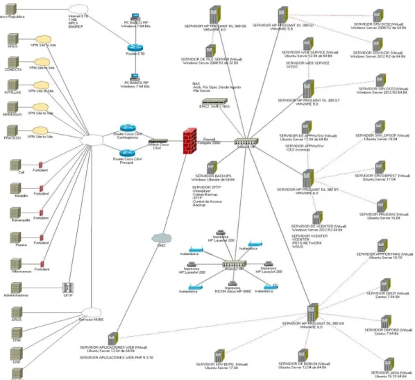 Ilustración 4 – Diagrama de Red PISIS 