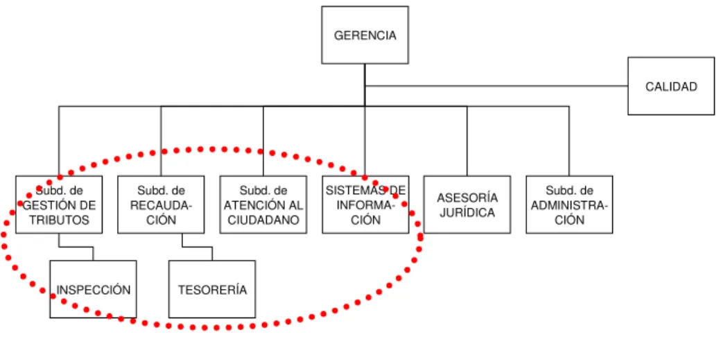 Figura 1 : Diagrama organizacional de GT de alto nivel