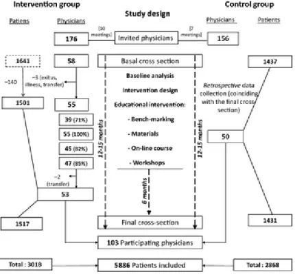 Figure 1. Participation and study design flow-chart 