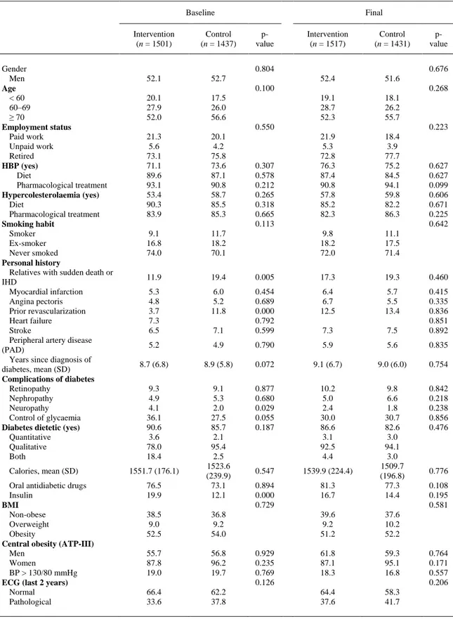 Table 2. Characteristics of patients included. Comparison between intervention and control groups at baseline and final exam  Baseline  Final  Intervention  (n = 1501)  Control  (n = 1437)   p-value  Intervention (n = 1517)  Control  (n = 1431)   p-value  