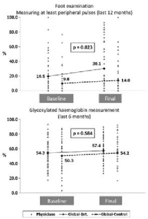 Figure 2.  Foot  examination  and  glycosylated  haemoglobin  measurement.  Compliance  and  difference  between  intervention  and  control groups./LEGEND: The p-value shows the signification of the OR