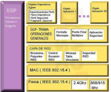 Figura III.3.  Arquitectura de ZigBee.