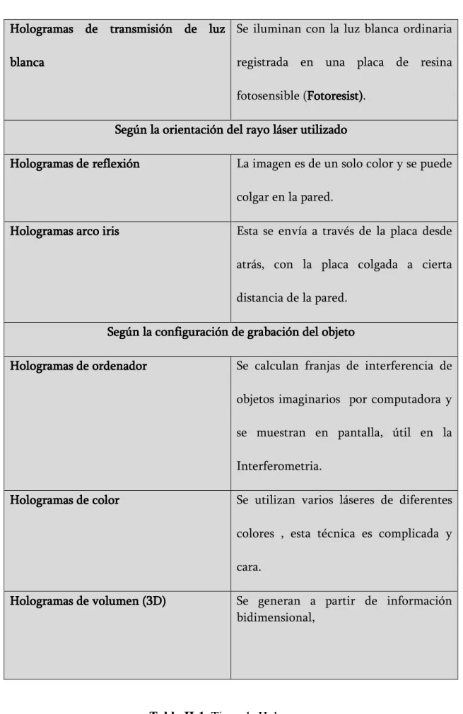 Tabla II-1. Tipos de Hologramas 