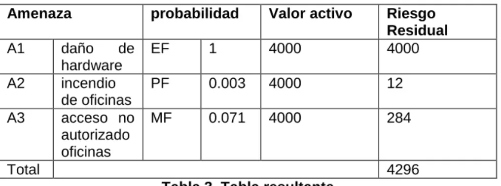 Tabla 3. Tabla resultante 