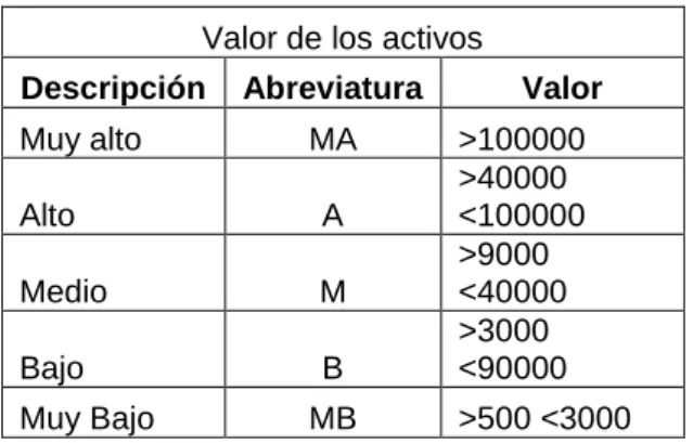 Tabla 5 . Valor de Activos 