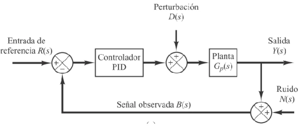 Figura 1.1 Sistema de control con PID  El PID está representado por la ecuación (1.1)