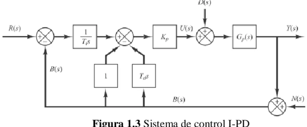 Figura 1.3 Sistema de control I-PD 