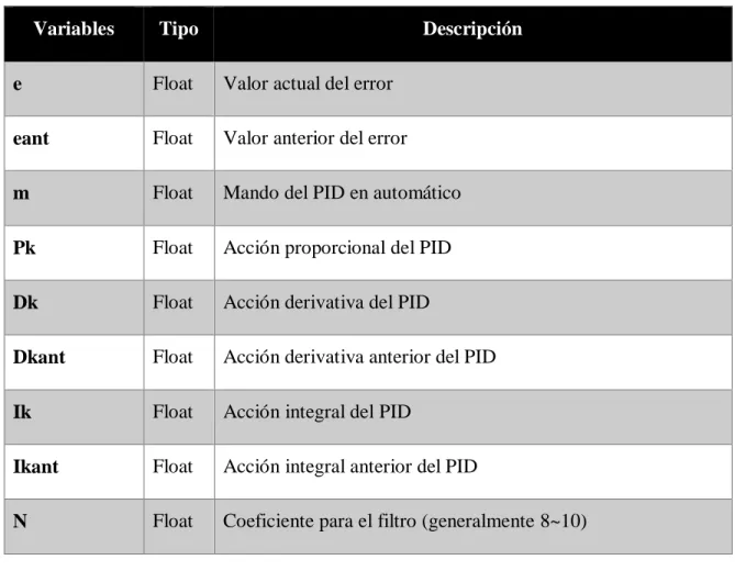 Tabla 2.1 Variables Relacionadas con el PID  