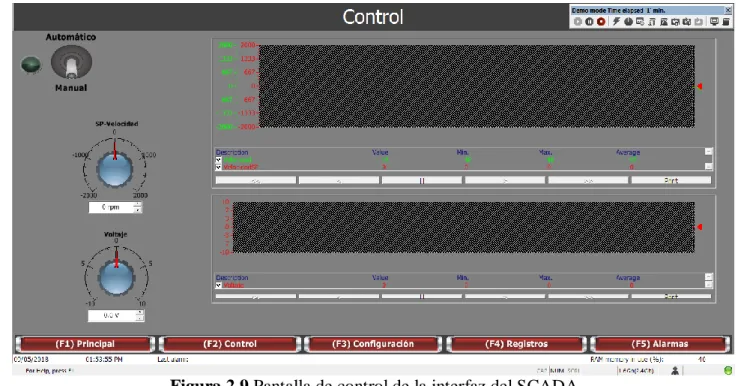 Figura 2.9 Pantalla de control de la interfaz del SCADA  Configuración 