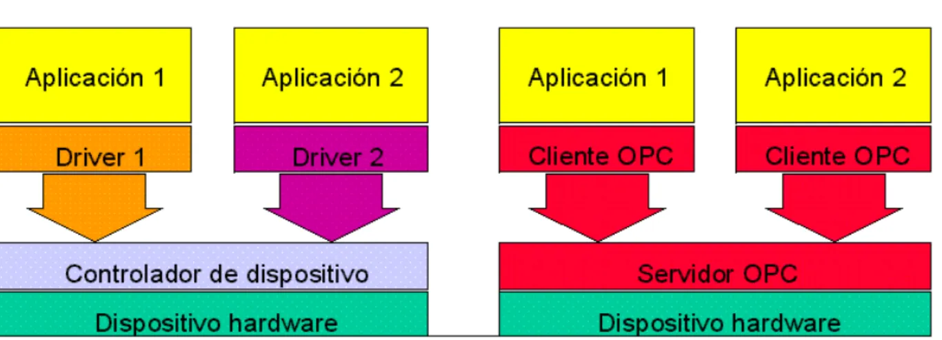 Figura 1.1. Implementación de tecnología OPC. 
