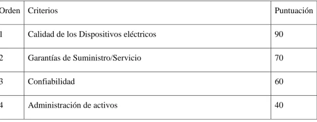 Tabla 3.1. Resultado después de las encuestas. 