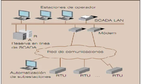 Figura 1. 8: Arquitectura para una red de distribución para Network Manager de  ABB. 