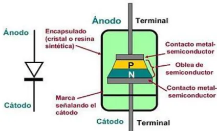 Figura 21-1: componentes del diodo varactor   