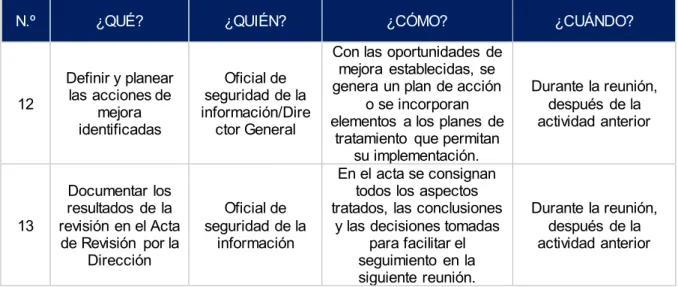 Tabla  7-2 Procedimiento de revisión por la dirección 