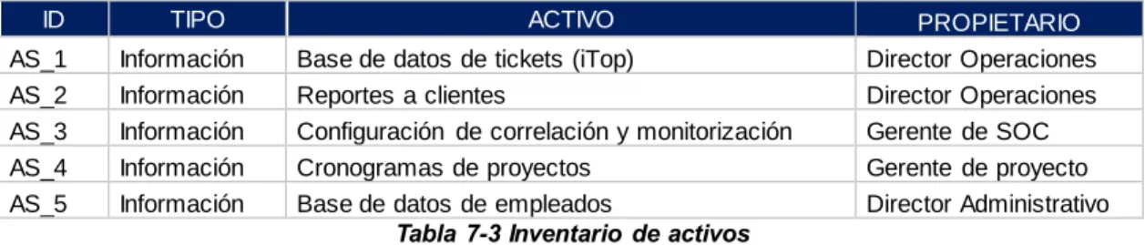 Tabla  7-3 Inventario  de activos 
