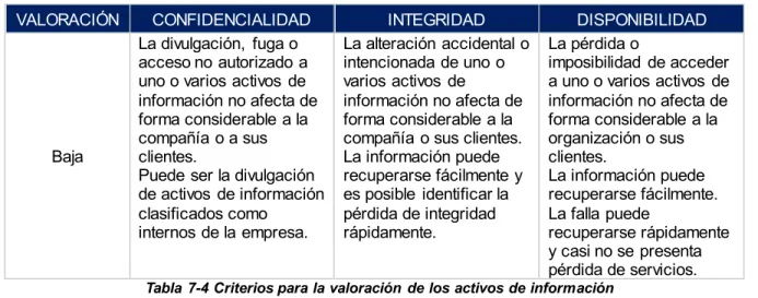 Tabla  7-4 Criterios para la valoración  de los activos de información 