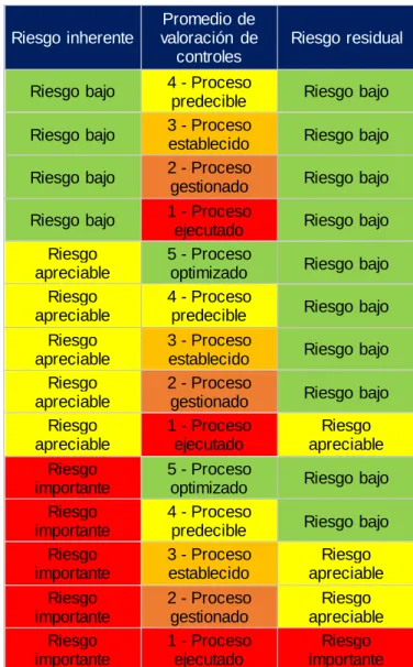 Tabla  7-9 Cálculo del efecto de los controles sobre el riesgo inherente 
