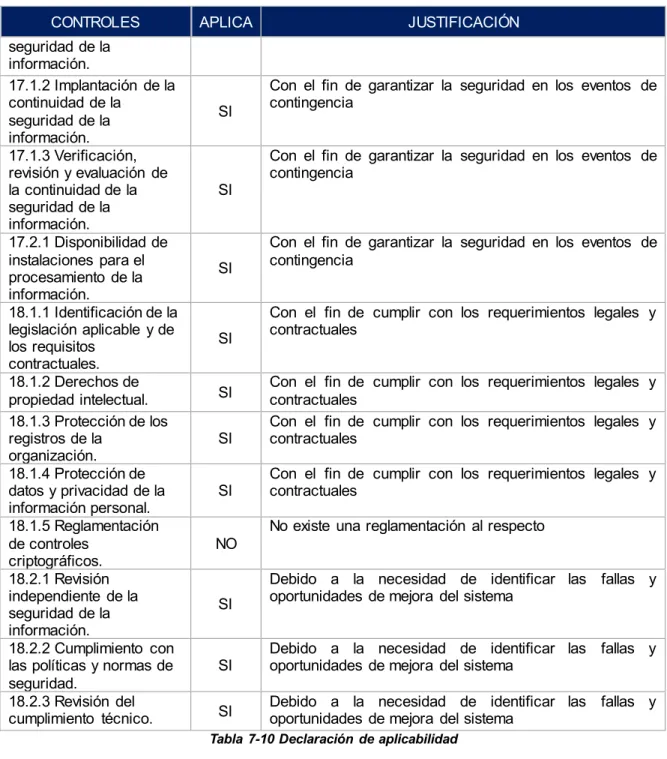 Tabla  7-10 Declaración  de aplicabilidad 