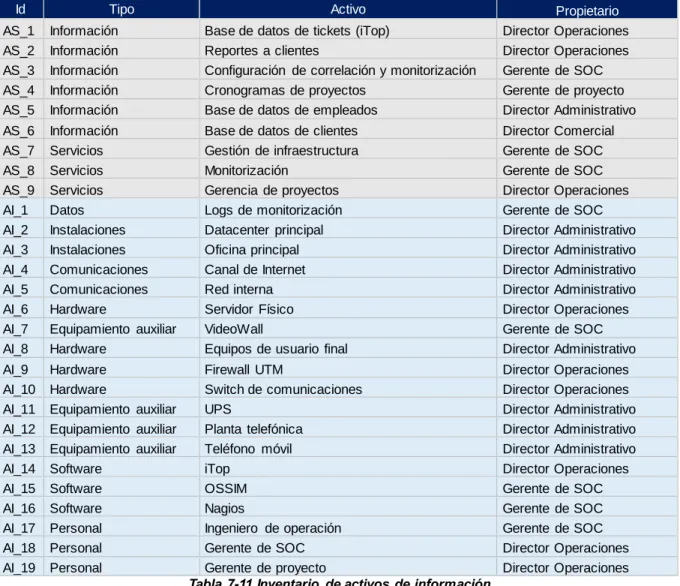 Tabla  7-11 Inventario  de activos  de información 
