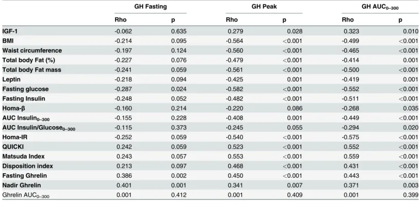 Table 2. Correlations between GH secretion indices (Peak: μg/L and AUC: μg/Lmin) and the different adiposity indices, insulin secretion indices, insulin action indices and ghrelin (Nadir: pg/mL and AUC: pg/mL min) secretion in the entire group of healthy