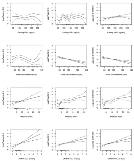Table 3. Generalized additive regression (GAM) model for GH secretion indices (log-transformed).