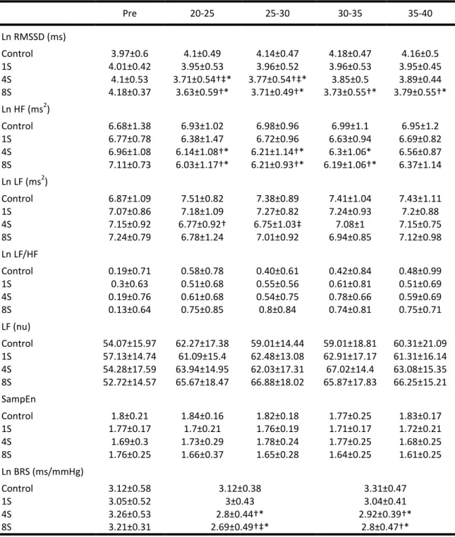 Table 2. Autonomic and baroreflex responses across sessions (n=17) 