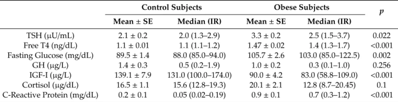 Table 2. Biochemical and hormonal data in control subjects and obese patients, (mean ± SE; median, interquartile ranges).