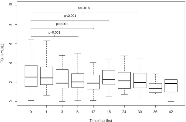 Figure 2. Evolution over time of TSH (median (IR)) before and after surgery (0, 1, 3, 6, 12, 18, 24, 30,  36, 42 months)