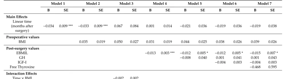 Table 4. Generalized estimating equation models examining trajectory of TSH values.