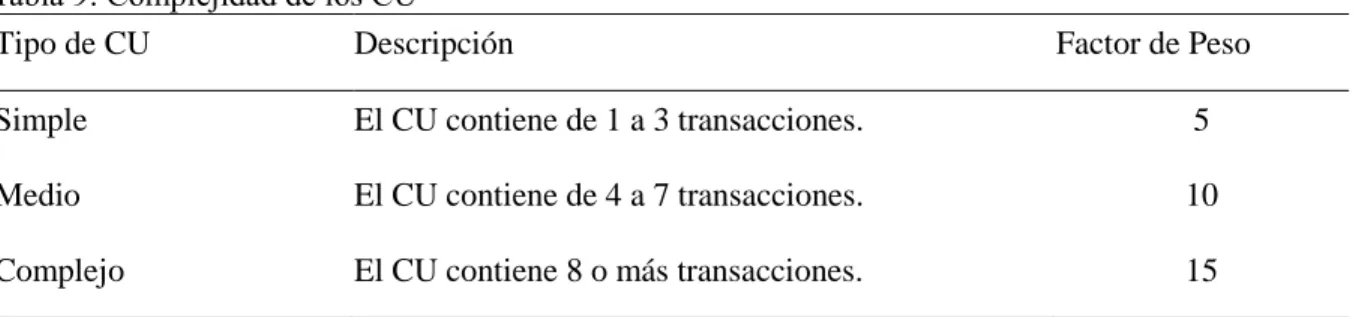 Tabla 9: Complejidad de los CU 