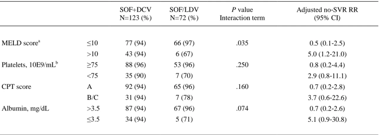 Table 3. Analysis of SVR12 adjusted to effect‐modifying variables  SOF+DCV   N=123 (%)  SOF/LDV  N=72 (%)  P value   Interaction term  Adjusted no‐SVR RR  (95% CI)  MELD score a ≤10  77 (94)  66 (97)  .035  0.5 (0.1‐2.5)  &gt;10  43 (94)  6 (67)  5.0 (1.2‐