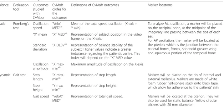 Table 1 Outcomes analysed with the CvMob software Balance Evaluation tool Outcomesstudied with CvMob CvMob codes forthe outcomes