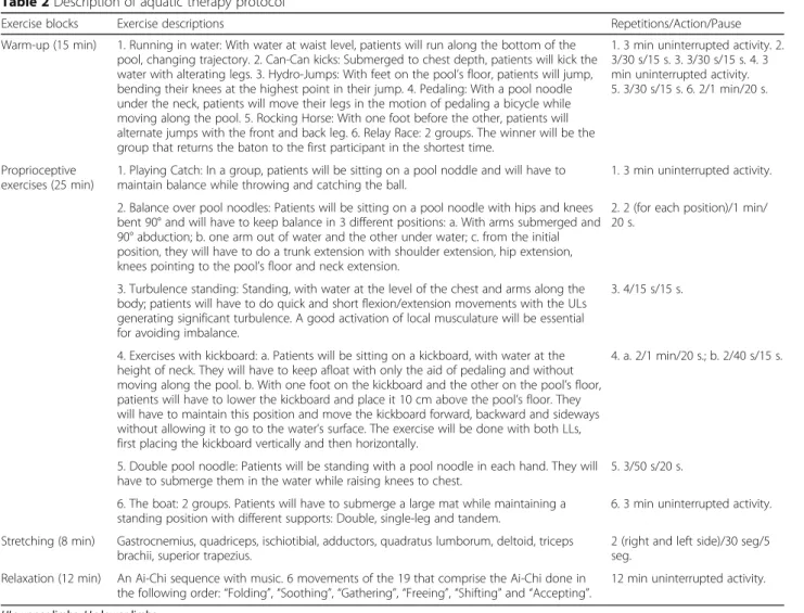 Table 2 Description of aquatic therapy protocol