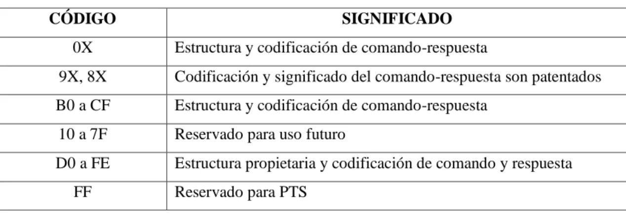 Tabla 4-1    Codificación del byte Clase (CLA) 