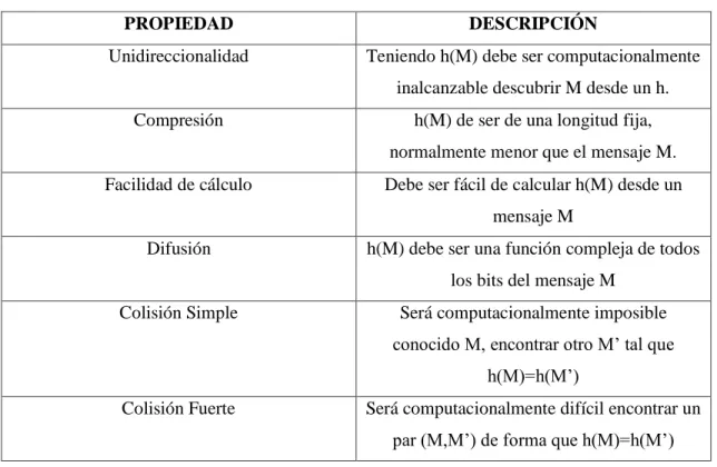 Tabla 9-1    Propiedades de la función Hash 