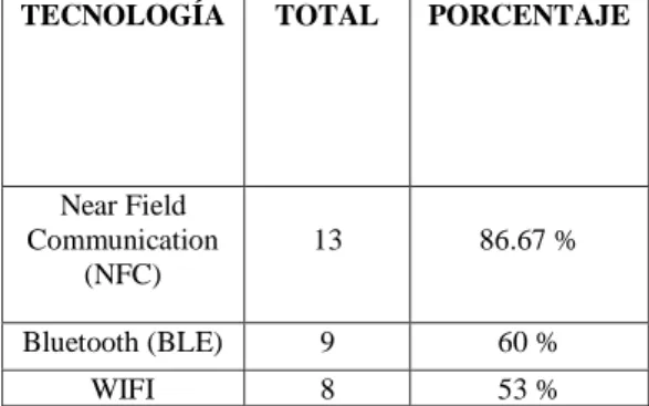 Tabla 3-2    Ponderación en porcentaje de los valores de elección de tecnología inalámbrica 