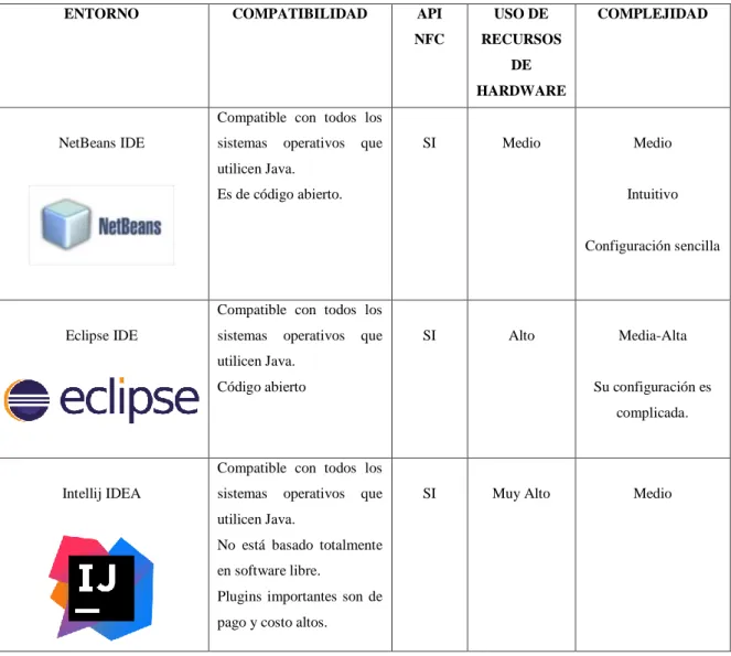 Tabla 4-2    Cuadro Comparativo de características de los entornos de programación Java 