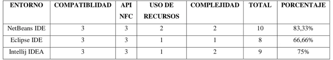 Tabla 5-2    Cuadro Comparativo de entornos de programación Java 