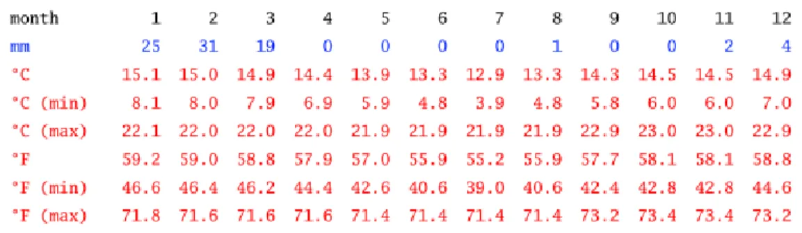 Tabla 1: Datos Históricos del tiempo en Paucarpata 