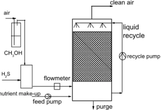 Figure 1. Schematic of the laboratory scale biotrickling filter. 