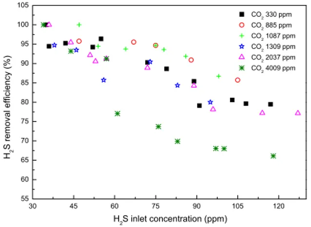 Figure 2. Effect of the CO 2  concentration on H 2 S removal. 