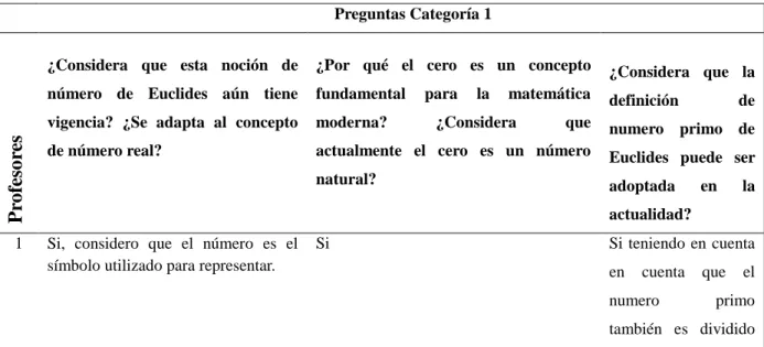 Tabla 1 Respuestas textuales a las preguntas de la categoría 1 
