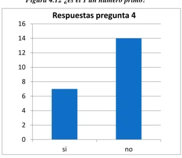 Figura 4.12 ¿es el 1 un número primo? 